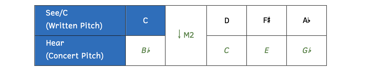 This chart asks for the interval transposition for a clarinet in B-flat, which is down a major second. The answers are D sounds like C, F-sharps sounds like E, and A-flat sounds like G-flat.